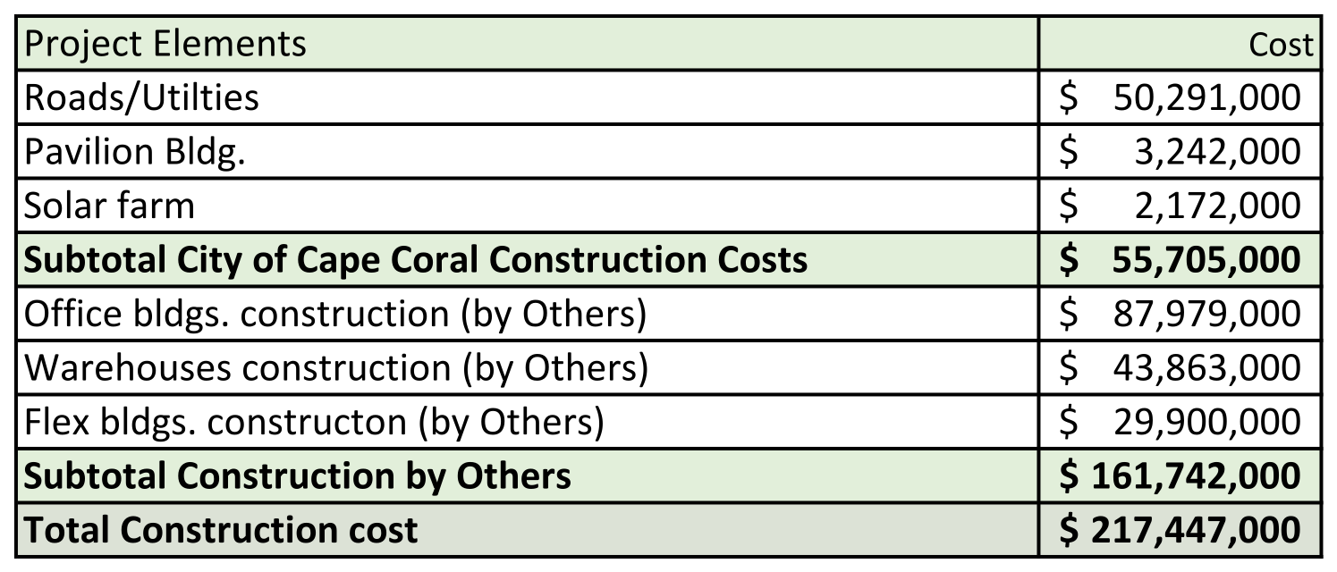 Cape Coral Corporate Park costs chart